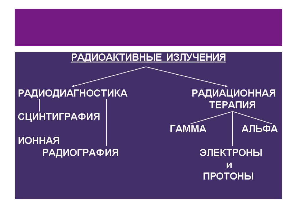 РАДИОАКТИВНЫЕ ИЗЛУЧЕНИЯ РАДИОДИАГНОСТИКА РАДИАЦИОННАЯ ТЕРАПИЯ СЦИНТИГРАФИЯ ГАММА АЛЬФА ИОННАЯ РАДИОГРАФИЯ ЭЛЕКТРОНЫ и ПРОТОНЫ